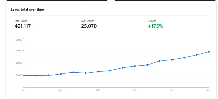 Line chart of Maro total leads per month, rising steadily over 6 months